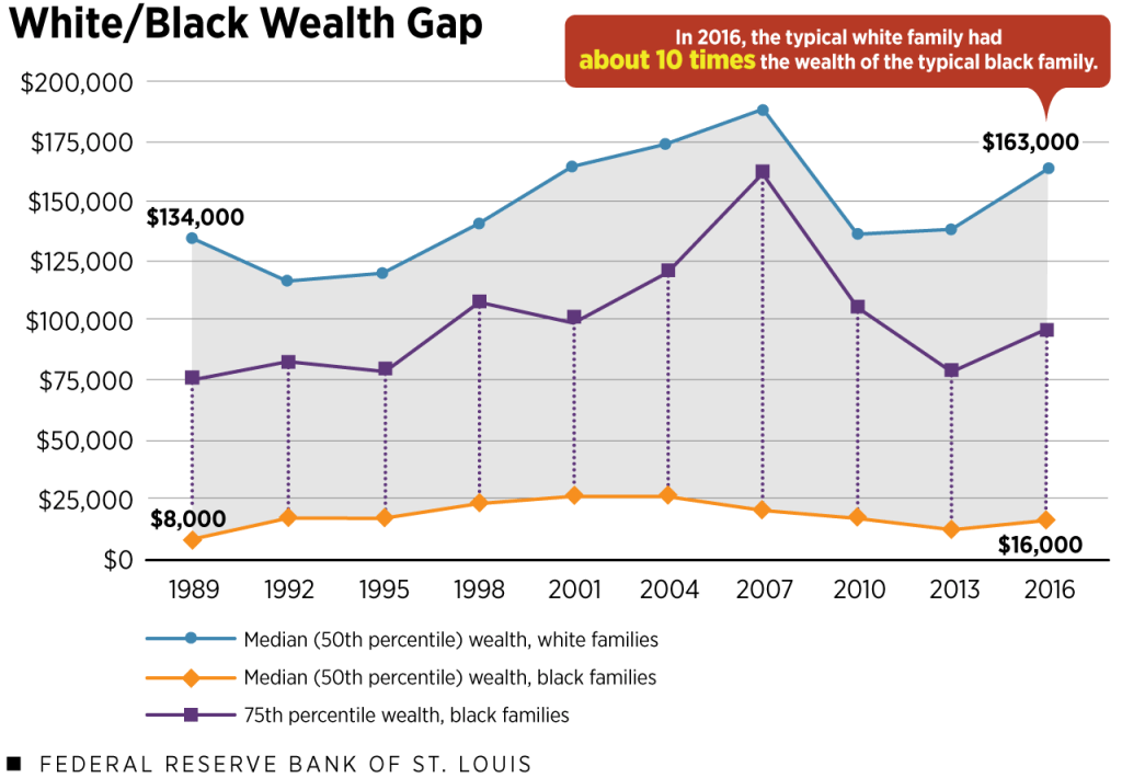 Note. A line chart illustrating the white/Black racial wealth gap from 1989 to 2016. The chart shows the median wealth of white families, the median wealth of Black families, and 75th percentile wealth of Black families over this period. Photo credit: Federal Reserve Bank of St. Louis.
