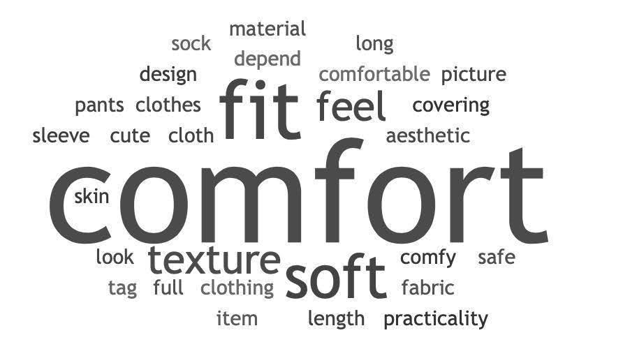 A word cloud visualizing participant responses highlighting key clothing preferences, with 'comfort' and 'soft' as prominent terms.